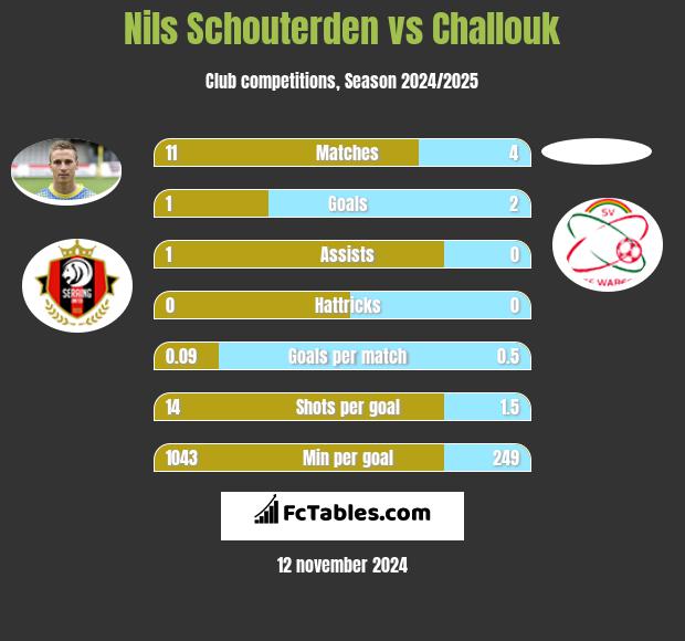 Nils Schouterden vs Challouk h2h player stats