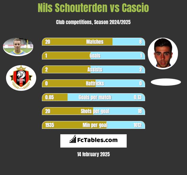 Nils Schouterden vs Cascio h2h player stats