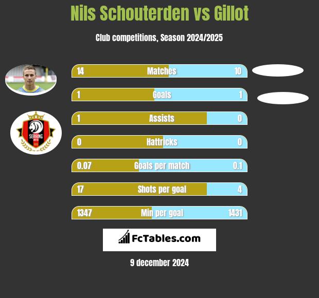 Nils Schouterden vs Gillot h2h player stats