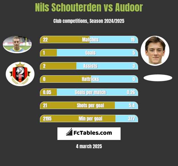 Nils Schouterden vs Audoor h2h player stats