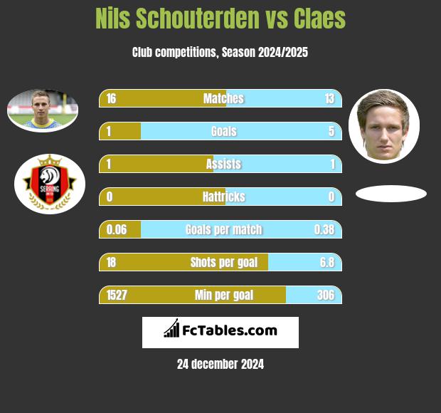 Nils Schouterden vs Claes h2h player stats