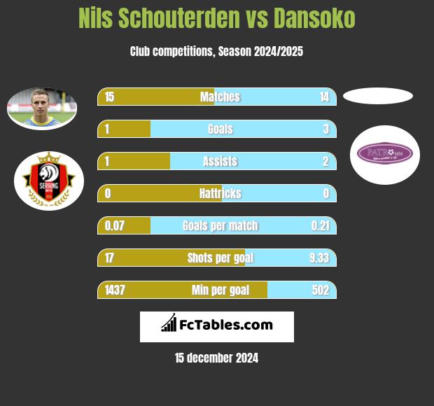 Nils Schouterden vs Dansoko h2h player stats