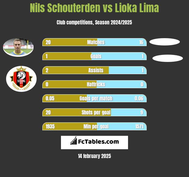 Nils Schouterden vs Lioka Lima h2h player stats