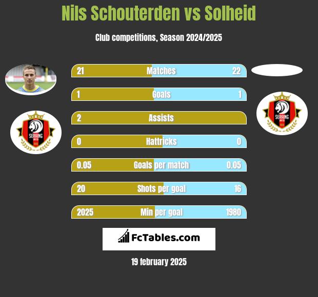 Nils Schouterden vs Solheid h2h player stats