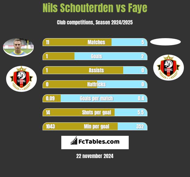 Nils Schouterden vs Faye h2h player stats