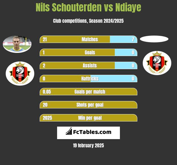 Nils Schouterden vs Ndiaye h2h player stats