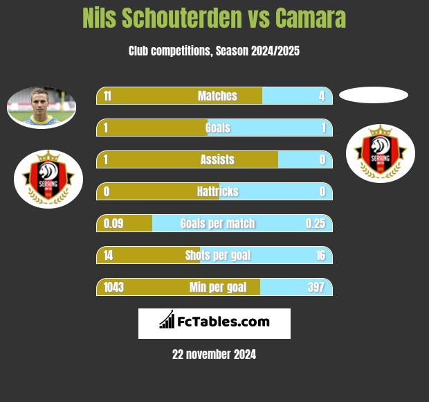 Nils Schouterden vs Camara h2h player stats