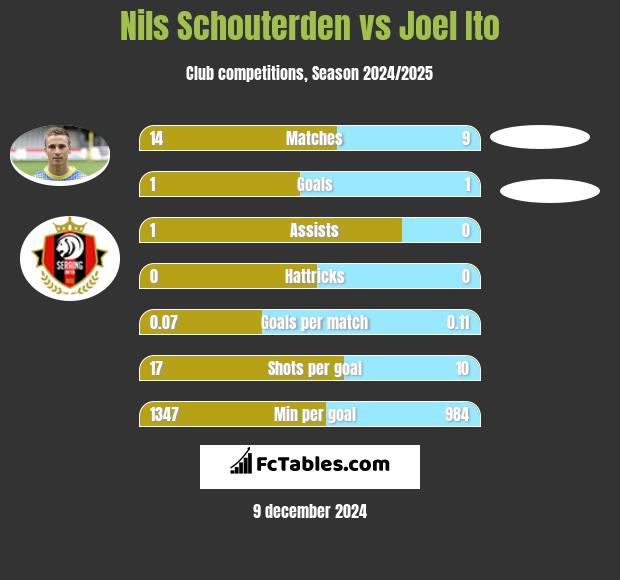 Nils Schouterden vs Joel Ito h2h player stats