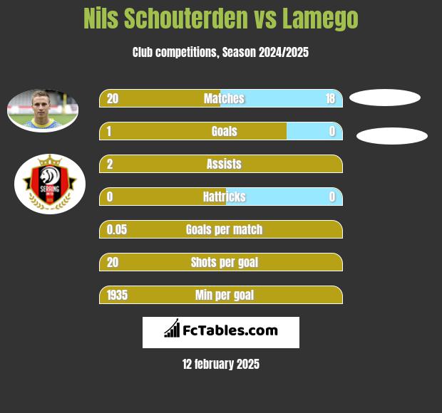 Nils Schouterden vs Lamego h2h player stats