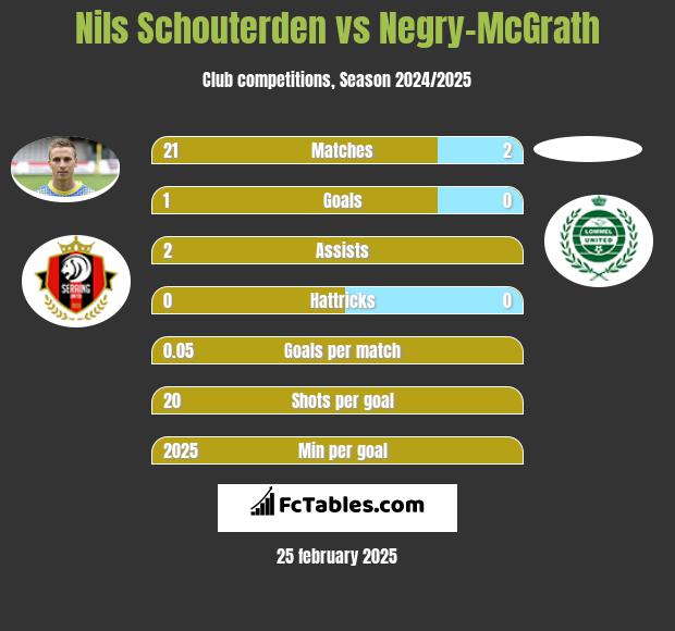 Nils Schouterden vs Negry-McGrath h2h player stats