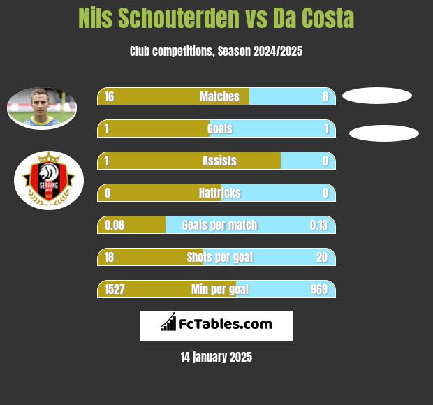 Nils Schouterden vs Da Costa h2h player stats