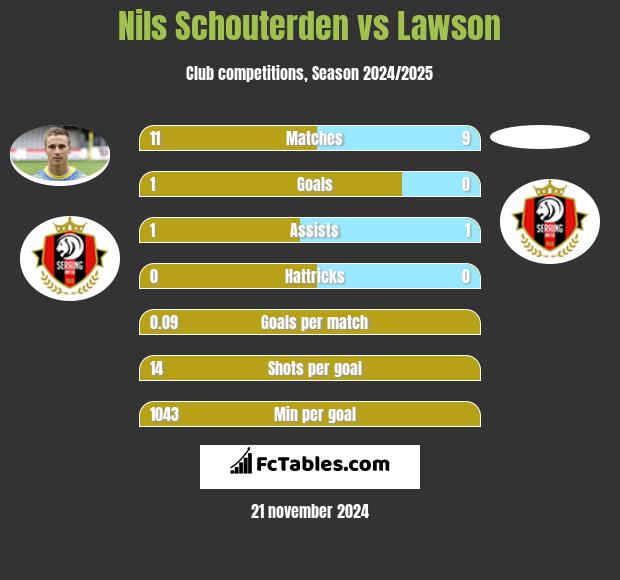 Nils Schouterden vs Lawson h2h player stats