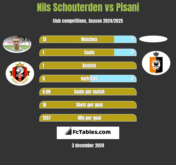 Nils Schouterden vs Pisani h2h player stats