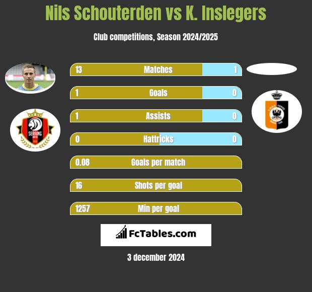 Nils Schouterden vs K. Inslegers h2h player stats