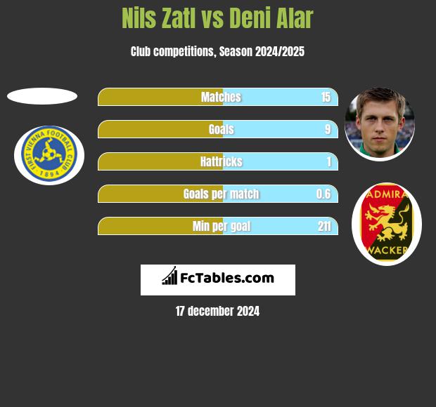 Nils Zatl vs Deni Alar h2h player stats