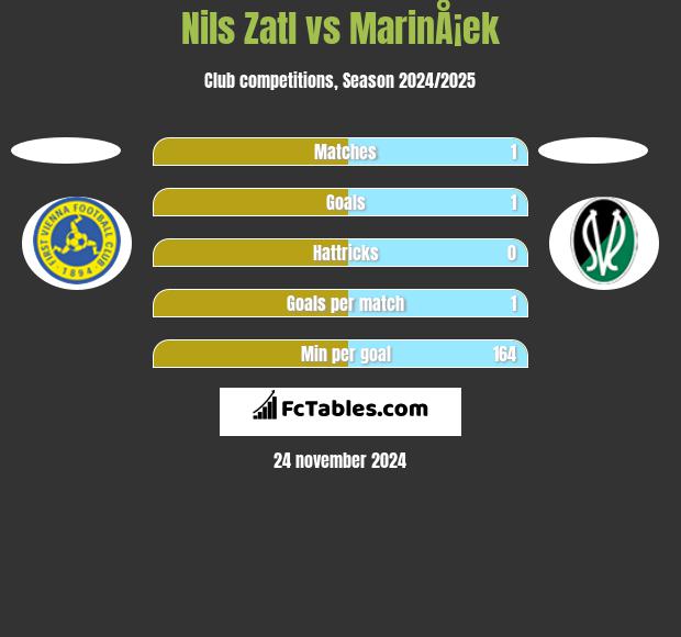 Nils Zatl vs MarinÅ¡ek h2h player stats