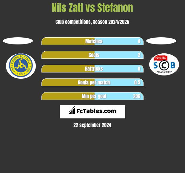 Nils Zatl vs Stefanon h2h player stats