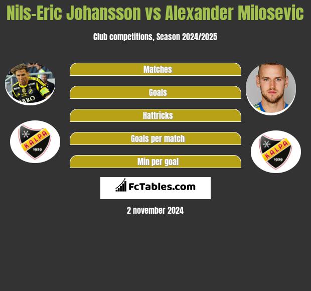 Nils-Eric Johansson vs Alexander Milosevic h2h player stats