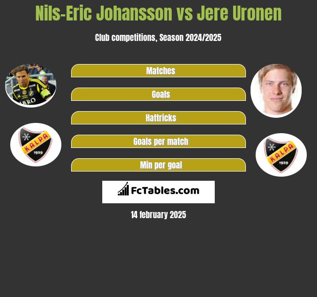 Nils-Eric Johansson vs Jere Uronen h2h player stats