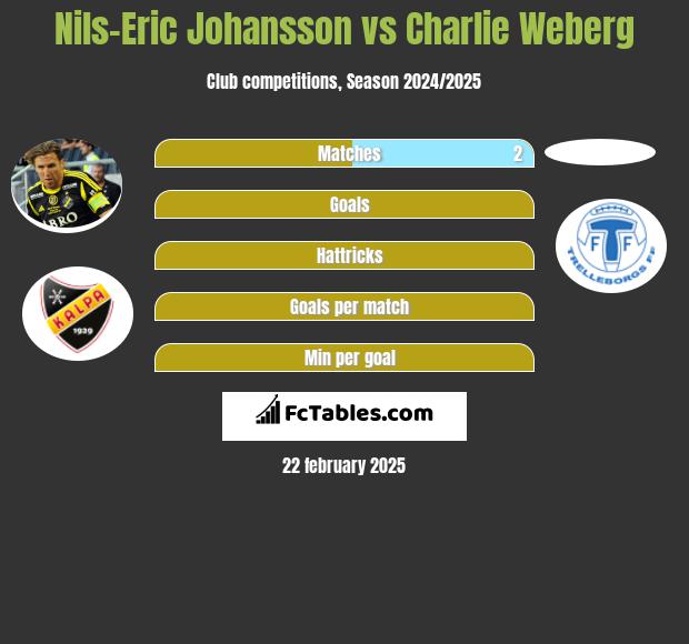 Nils-Eric Johansson vs Charlie Weberg h2h player stats