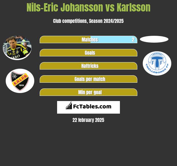 Nils-Eric Johansson vs Karlsson h2h player stats