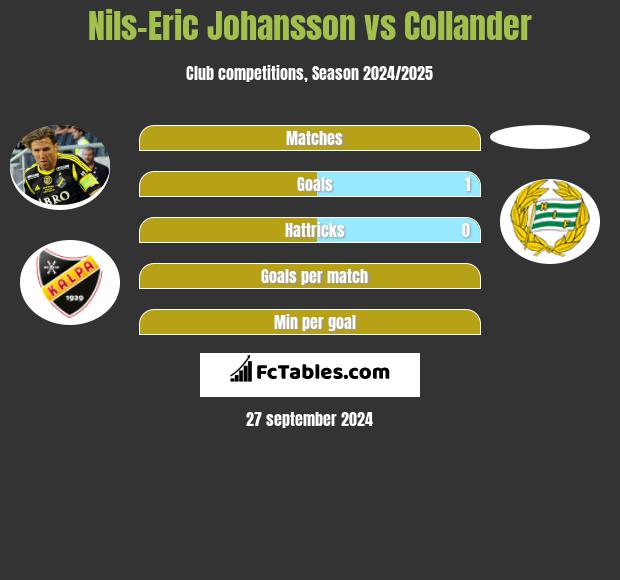 Nils-Eric Johansson vs Collander h2h player stats