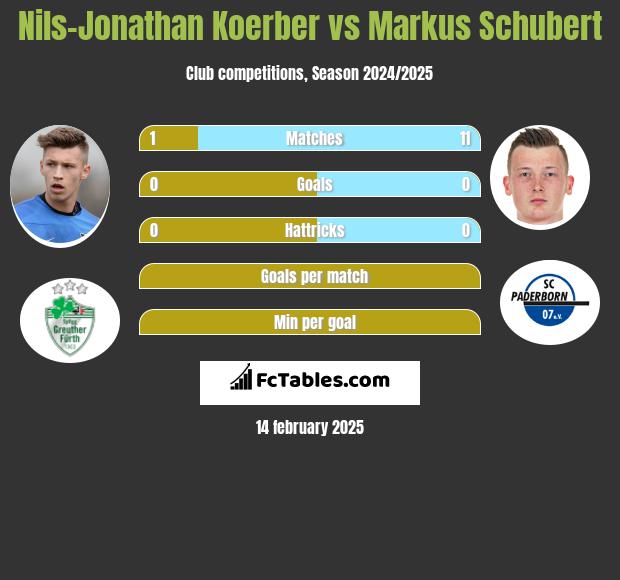 Nils-Jonathan Koerber vs Markus Schubert h2h player stats