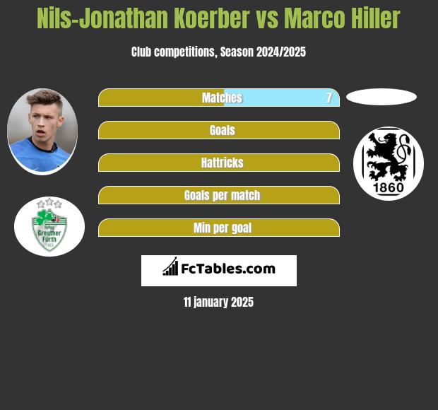 Nils-Jonathan Koerber vs Marco Hiller h2h player stats