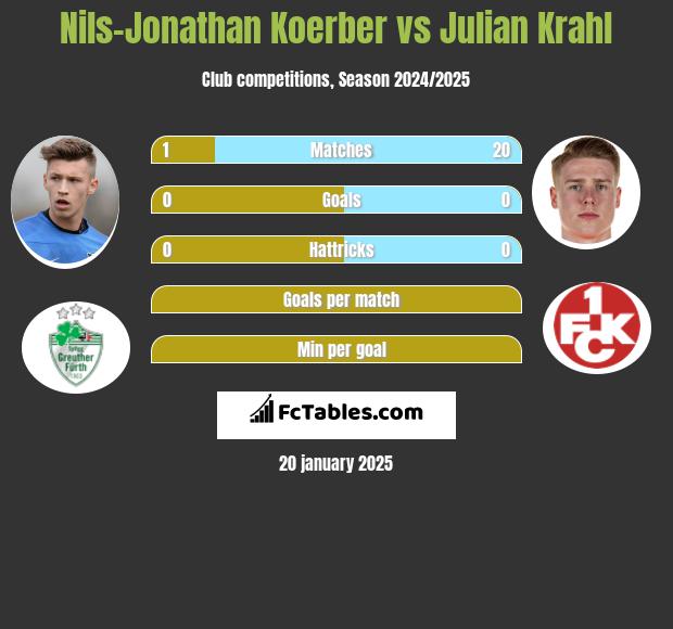 Nils-Jonathan Koerber vs Julian Krahl h2h player stats