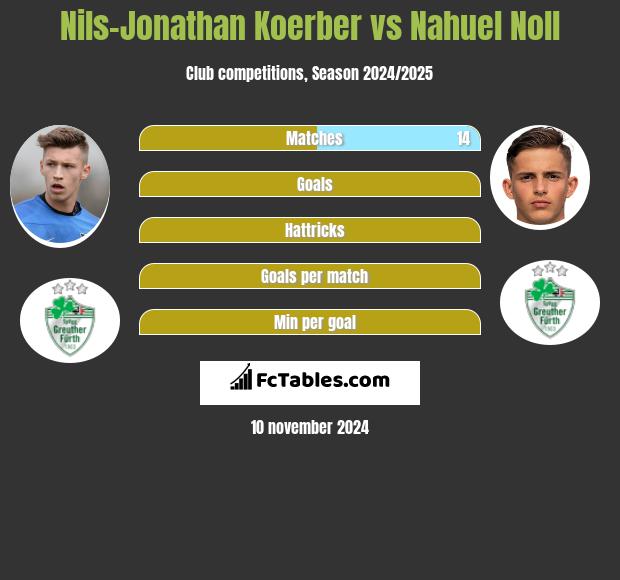 Nils-Jonathan Koerber vs Nahuel Noll h2h player stats