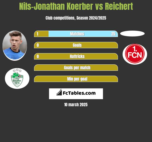 Nils-Jonathan Koerber vs Reichert h2h player stats