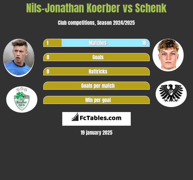 Nils-Jonathan Koerber vs Schenk h2h player stats