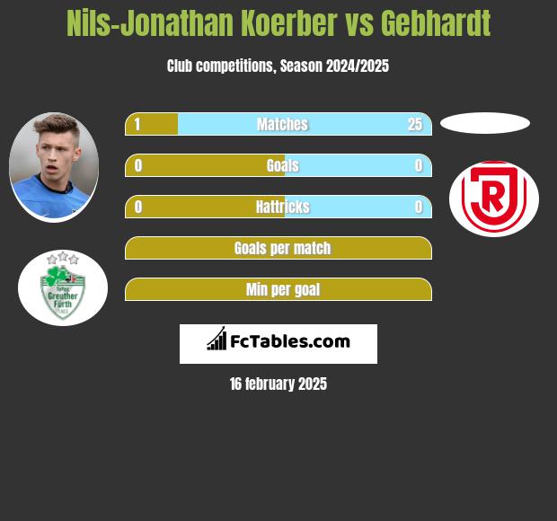 Nils-Jonathan Koerber vs Gebhardt h2h player stats