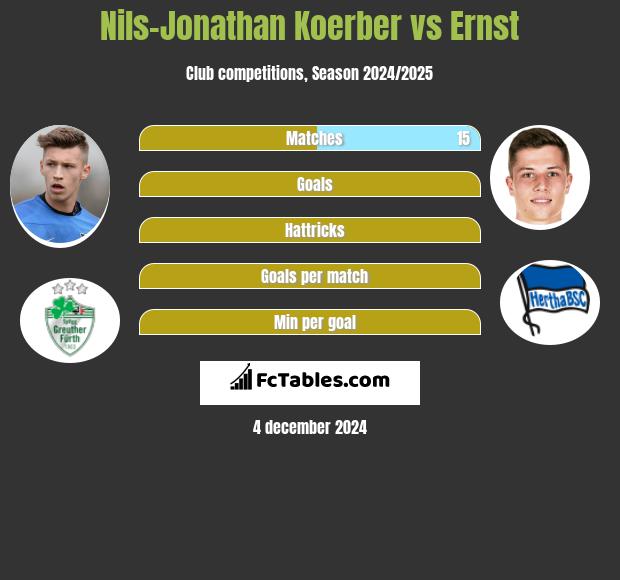 Nils-Jonathan Koerber vs Ernst h2h player stats