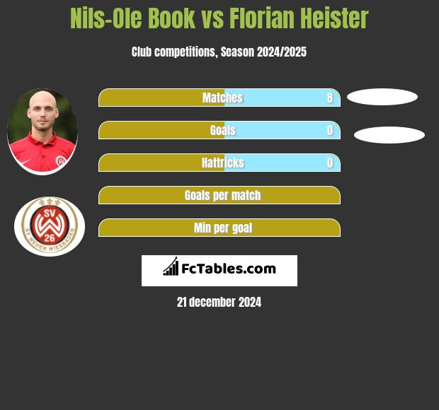 Nils-Ole Book vs Florian Heister h2h player stats