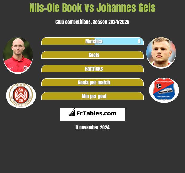 Nils-Ole Book vs Johannes Geis h2h player stats