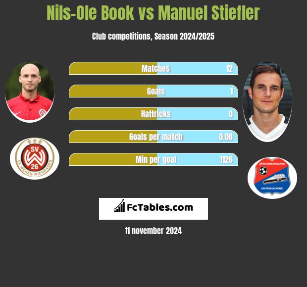 Nils-Ole Book vs Manuel Stiefler h2h player stats