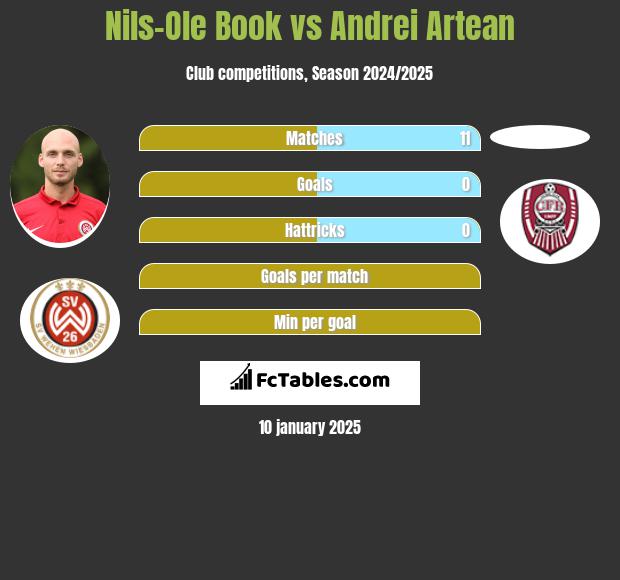 Nils-Ole Book vs Andrei Artean h2h player stats