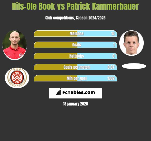 Nils-Ole Book vs Patrick Kammerbauer h2h player stats