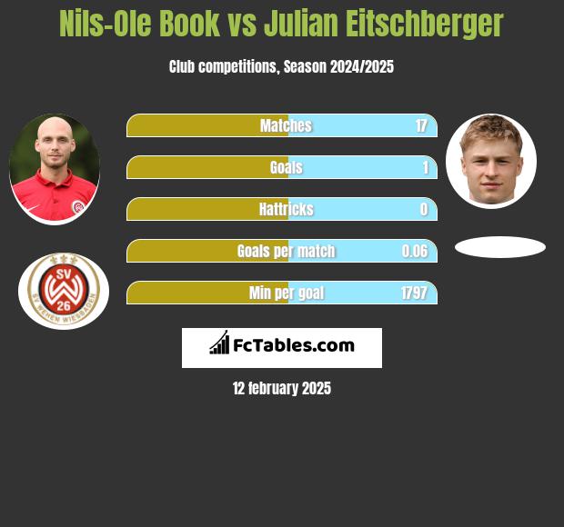 Nils-Ole Book vs Julian Eitschberger h2h player stats