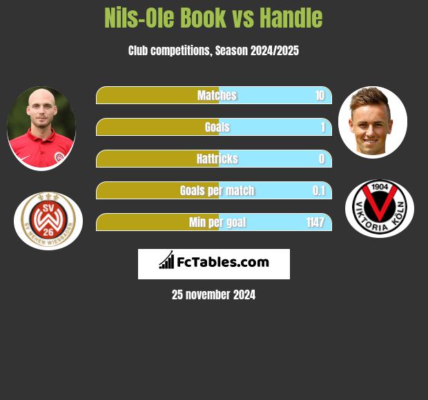 Nils-Ole Book vs Handle h2h player stats