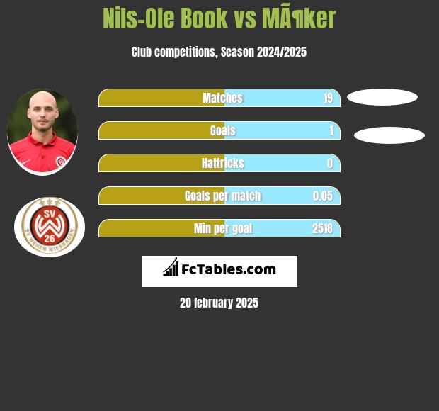 Nils-Ole Book vs MÃ¶ker h2h player stats