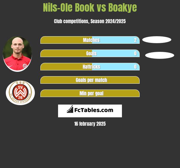 Nils-Ole Book vs Boakye h2h player stats