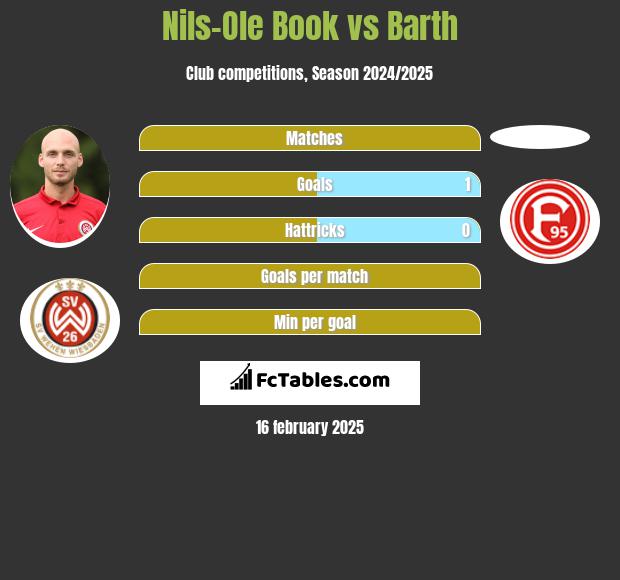 Nils-Ole Book vs Barth h2h player stats