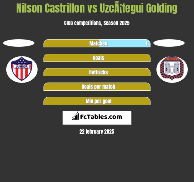 Nilson Castrillon vs UzcÃ¡tegui Golding h2h player stats