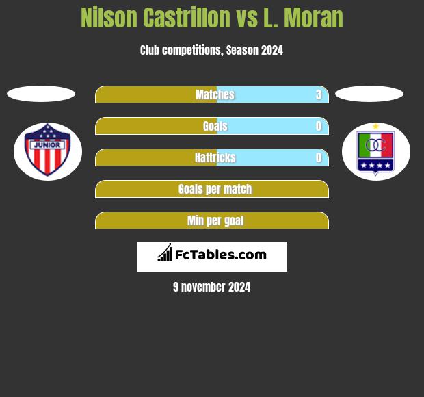 Nilson Castrillon vs L. Moran h2h player stats