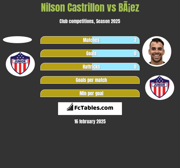 Nilson Castrillon vs BÃ¡ez h2h player stats