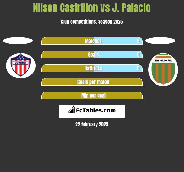 Nilson Castrillon vs J. Palacio h2h player stats