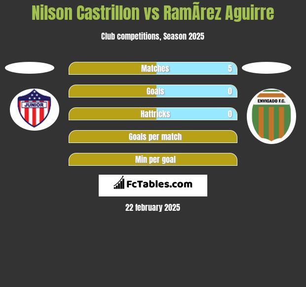 Nilson Castrillon vs RamÃ­rez Aguirre h2h player stats