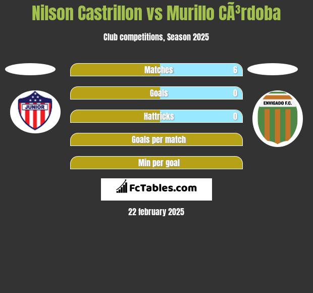 Nilson Castrillon vs Murillo CÃ³rdoba h2h player stats